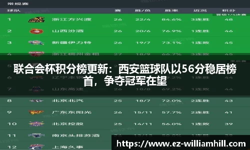 联合会杯积分榜更新：西安篮球队以56分稳居榜首，争夺冠军在望